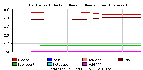 September 1st, 2020 Historical Market Share Graph