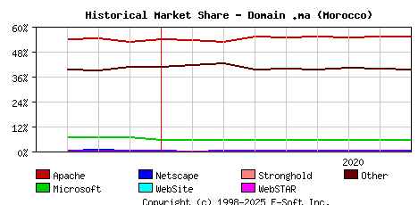September 1st, 2020 Historical Market Share Graph