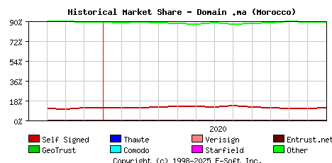 January 1st 2021 Historical Market Share Graph