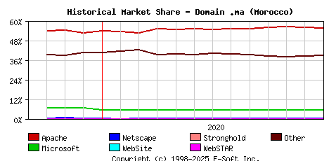 January 1st, 2021 Historical Market Share Graph