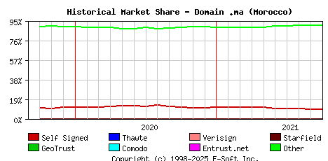 October 1st 2021 Historical Market Share Graph