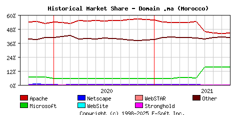 October 1st, 2021 Historical Market Share Graph