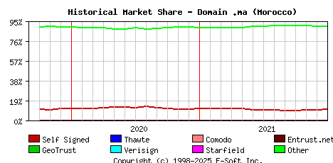 January 1st 2022 Historical Market Share Graph
