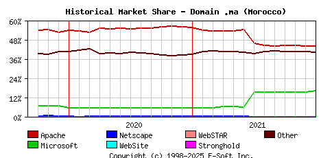 January 1st, 2022 Historical Market Share Graph