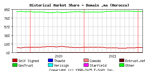 February 1st 2022 Historical Market Share Graph