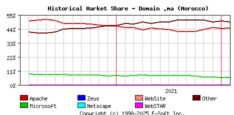 February 1st, 2022 Historical Market Share Graph