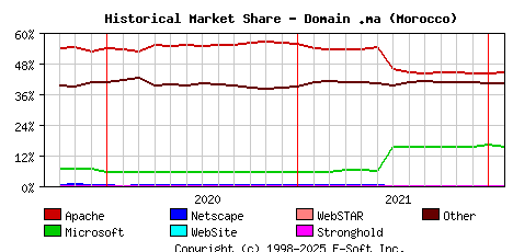 February 1st, 2022 Historical Market Share Graph