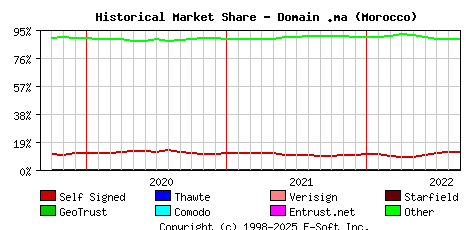 September 1st 2022 Historical Market Share Graph