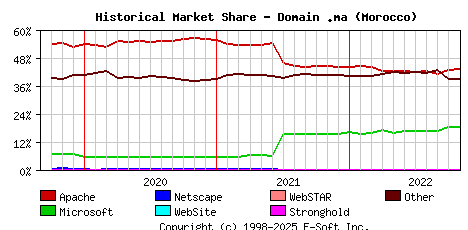 November 1st, 2022 Historical Market Share Graph