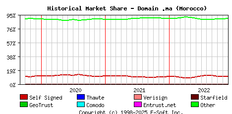 December 1st 2022 Historical Market Share Graph
