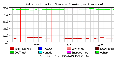 January 1st 2023 Historical Market Share Graph