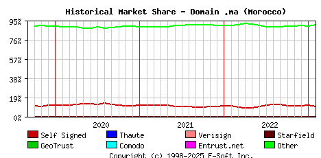 February 1st 2023 Historical Market Share Graph