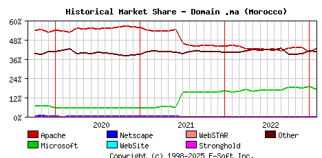 February 1st, 2023 Historical Market Share Graph