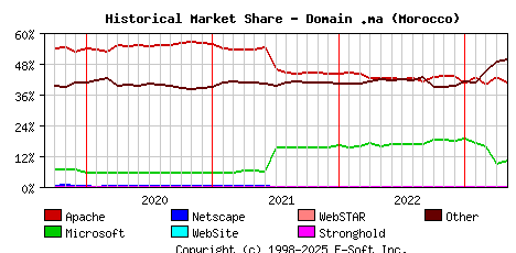 May 1st, 2023 Historical Market Share Graph