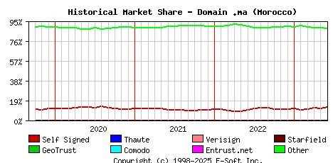June 1st 2023 Historical Market Share Graph