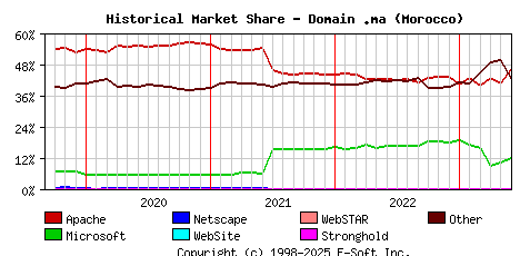 June 1st, 2023 Historical Market Share Graph