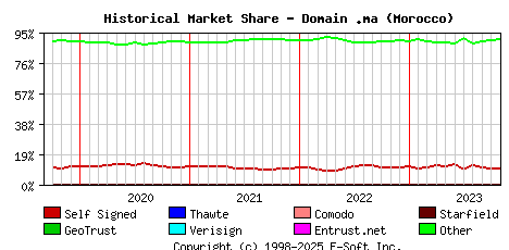 November 1st 2023 Historical Market Share Graph