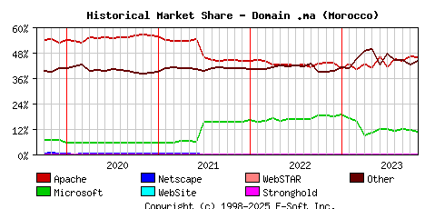 November 1st, 2023 Historical Market Share Graph