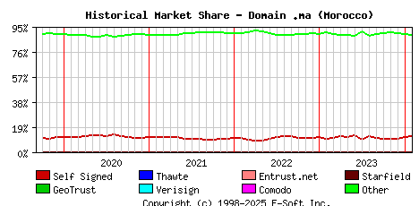 February 1st 2024 Historical Market Share Graph