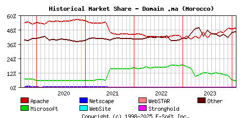February 1st, 2024 Historical Market Share Graph