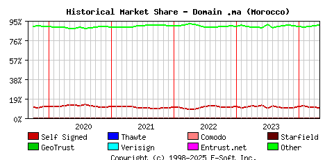 May 1st 2024 Historical Market Share Graph