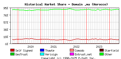 June 1st 2024 Historical Market Share Graph