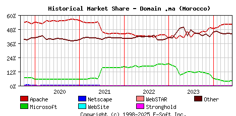 June 1st, 2024 Historical Market Share Graph