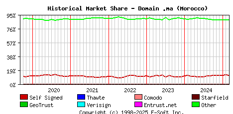 March 1st 2025 Historical Market Share Graph