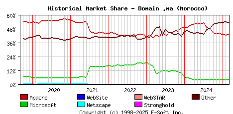 March 1st, 2025 Historical Market Share Graph