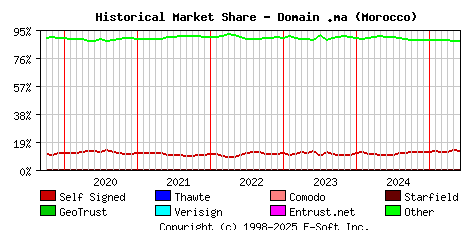 June 1st 2025 Historical Market Share Graph