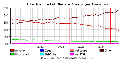 June 1st, 2025 Historical Market Share Graph
