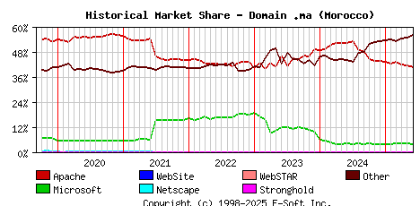 June 1st, 2025 Historical Market Share Graph