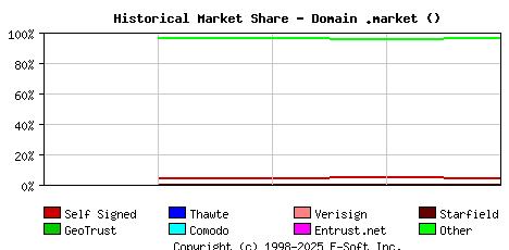 October 1st 2021 Historical Market Share Graph