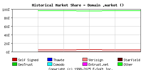 November 1st 2021 Historical Market Share Graph