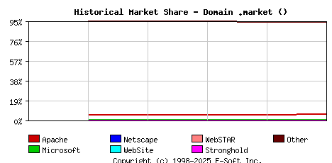 November 1st, 2021 Historical Market Share Graph
