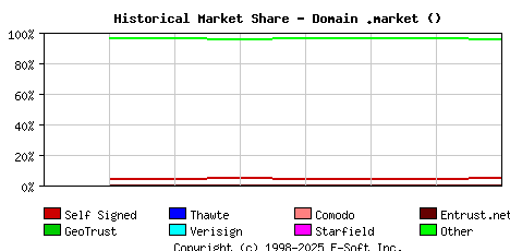 January 1st 2022 Historical Market Share Graph