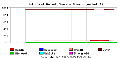 January 1st, 2022 Historical Market Share Graph