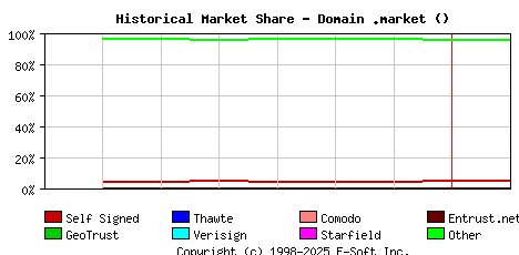 February 1st 2022 Historical Market Share Graph