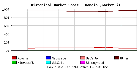 February 1st, 2022 Historical Market Share Graph