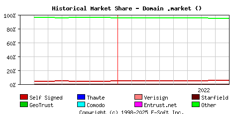 September 1st 2022 Historical Market Share Graph