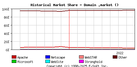 September 1st, 2022 Historical Market Share Graph