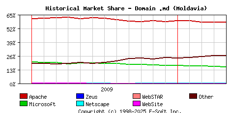 May 1st, 2010 Historical Market Share Graph