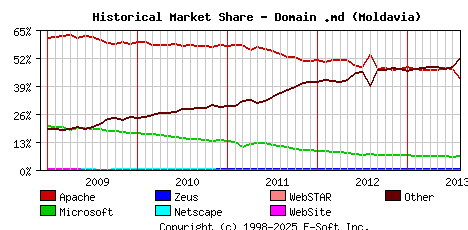 August 1st, 2013 Historical Market Share Graph