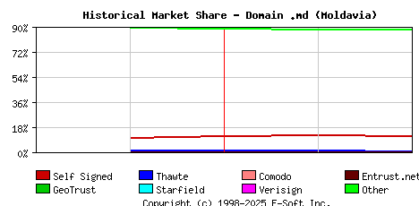 March 1st 2014 Historical Market Share Graph