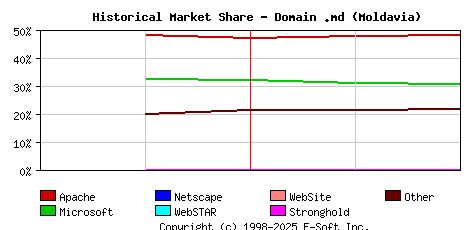 March 1st, 2014 Historical Market Share Graph