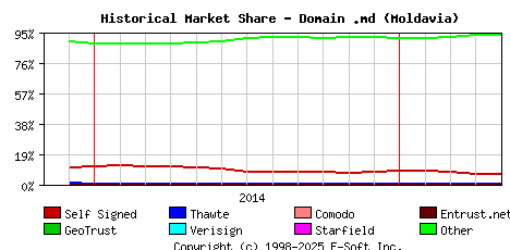 May 1st 2015 Historical Market Share Graph