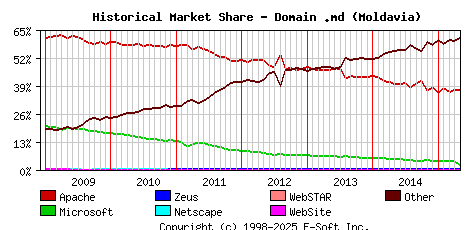 May 1st, 2015 Historical Market Share Graph