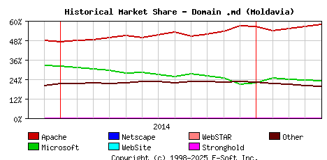 May 1st, 2015 Historical Market Share Graph