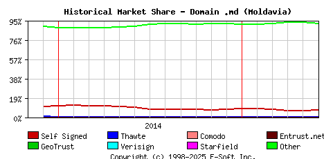 June 1st 2015 Historical Market Share Graph