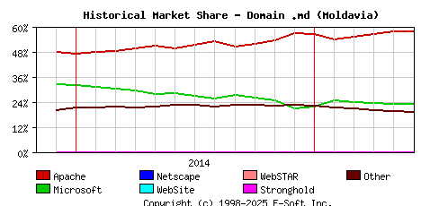 June 1st, 2015 Historical Market Share Graph